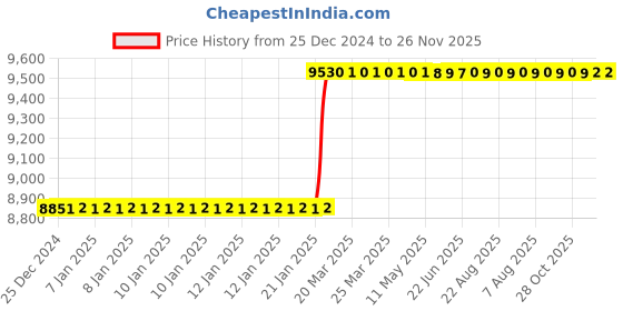 moglix.com Totem M22x2.5mm HSS-E TICN Silver Cut Tap, FAB0208342 totem Price History Graph from 25 Dec 2024 to 25 Nov 2025