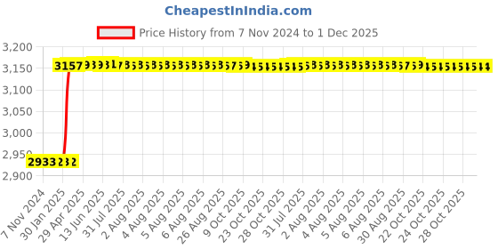 moglix.com Totem M22x2.5mm HSS-E TIN Silver Cut Tap, FAB0207633 totem Price History Graph from 7 Nov 2024 to 1 Dec 2025