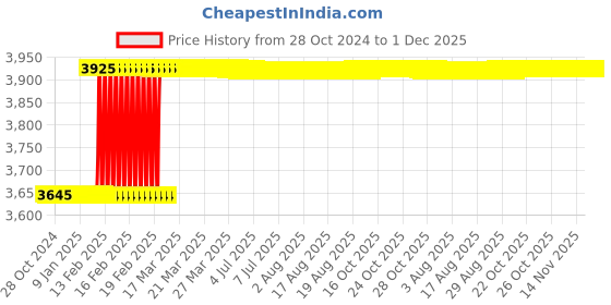 moglix.com Totem M22x2.5mm HSS-E Uncoated Silver Cut Tap, FAB0204820 totem Price History Graph from 28 Oct 2024 to 30 Nov 2025