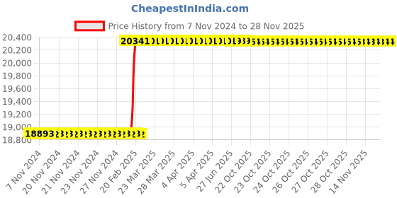 moglix.com Totem M24x1.5mm HSS-E TICN Silver Cut Tap, FAB0204933 totem Price History Graph from 7 Nov 2024 to 25 Nov 2025