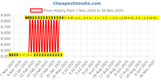 moglix.com Totem M24x1.5mm HSS-E TIN Silver Cut Tap, FAB0208460 totem Price History Graph from 7 Nov 2024 to 30 Nov 2025