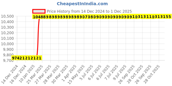 moglix.com Totem M24x3mm HSS-E TICN Silver Cut Tap, FAB0208346 totem Price History Graph from 14 Dec 2024 to 30 Nov 2025