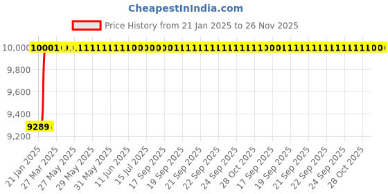 moglix.com Totem M24x3mm HSS-E TIN Silver Cut Tap, FAB0208345 totem Price History Graph from 21 Jan 2025 to 25 Nov 2025