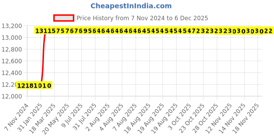 moglix.com Totem M2.5x0.45mm HSS-E TICN Silver Cut Tap, FAB0208220 totem Price History Graph from 7 Nov 2024 to 5 Dec 2025