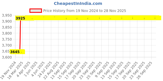 moglix.com Totem M2.5x0.45mm HSS-E TICN Silver Cut Tap, FAB0208251 totem Price History Graph from 19 Nov 2024 to 28 Nov 2025