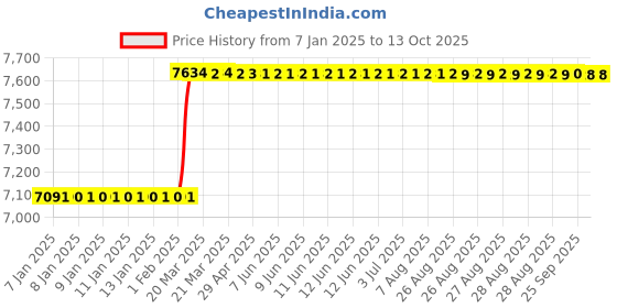 moglix.com Totem M2.5x0.45mm HSS-E TIN Silver Cut Tap, FAB0208218 totem Price History Graph from 7 Jan 2025 to 13 Oct 2025