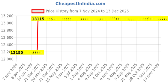 moglix.com Totem M2.5x0.45mm HSS-E TIN Silver Cut Tap, FAB0208249 totem Price History Graph from 7 Nov 2024 to 13 Dec 2025