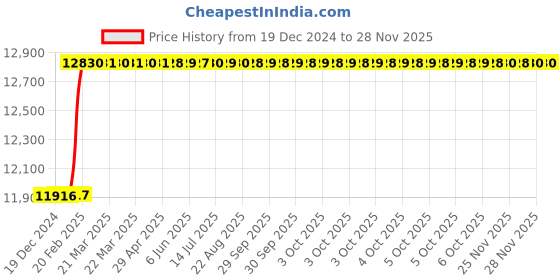 moglix.com Totem M27x1.5mm HSS-E TIN Silver Cut Tap, FAB0208464 totem Price History Graph from 19 Dec 2024 to 26 Nov 2025