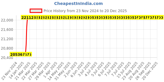 moglix.com Totem M27x1.5mm HSS-E Uncoated Silver Cut Tap, FAB0208319 totem Price History Graph from 23 Nov 2024 to 20 Dec 2025