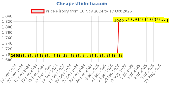 moglix.com Totem M27x3mm HSS-E TICN Silver Cut Tap, FAB0208264 totem Price History Graph from 10 Nov 2024 to 16 Oct 2025