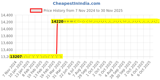 moglix.com Totem M27x3mm HSS-E TICN Silver Cut Tap, FAB0208351 totem Price History Graph from 7 Nov 2024 to 29 Nov 2025
