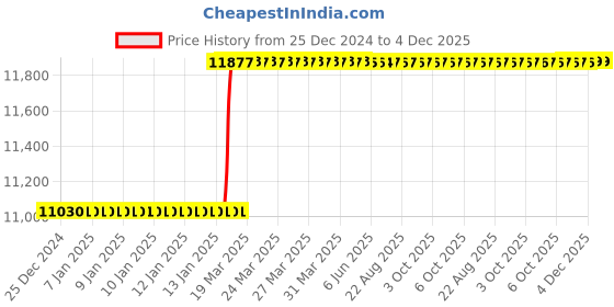moglix.com Totem M27x3mm HSS-E TICN Silver Cut Tap, FAB0208449 totem Price History Graph from 25 Dec 2024 to 4 Dec 2025