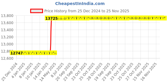 moglix.com Totem M27x3mm HSS-E TIN Silver Cut Tap, FAB0208350 totem Price History Graph from 25 Dec 2024 to 24 Nov 2025