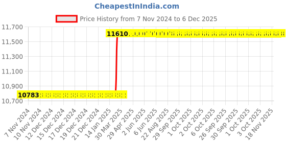 moglix.com Totem M27x3mm HSS-E TIN Silver Cut Tap, FAB0208448 totem Price History Graph from 7 Nov 2024 to 6 Dec 2025