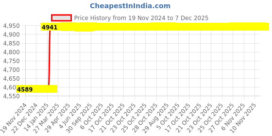 moglix.com Totem M2x0.45mm HSS-E TICN Silver Cut Tap, FAB0208250 totem Price History Graph from 19 Nov 2024 to 7 Dec 2025