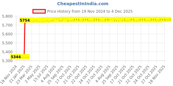 moglix.com Totem M2x0.4mm HSS-E TICN Silver Cut Tap, FAB0208219 totem Price History Graph from 19 Nov 2024 to 4 Dec 2025