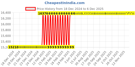 moglix.com Totem M30x1.5mm HSS-E TICN Silver Cut Tap, FAB0208238 totem Price History Graph from 18 Dec 2024 to 5 Dec 2025