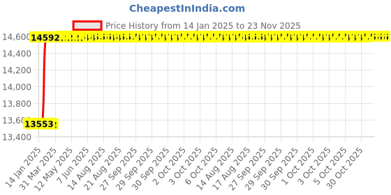 moglix.com Totem M30x1.5mm HSS-E TICN Silver Cut Tap, FAB0208468 totem Price History Graph from 14 Jan 2025 to 22 Nov 2025