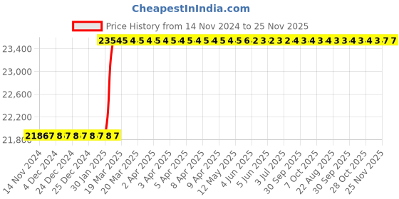 moglix.com Totem M30x1.5mm HSS-E Uncoated Silver Cut Tap, FAB0208324 totem Price History Graph from 14 Nov 2024 to 25 Nov 2025