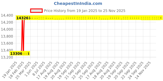 moglix.com Totem M30x3.5mm HSS-E TIN Silver Cut Tap, FAB0208412 totem Price History Graph from 19 Jan 2025 to 24 Nov 2025