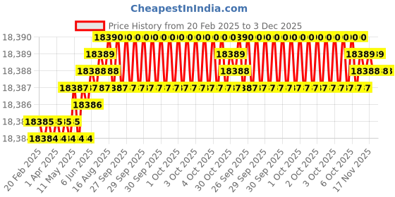 moglix.com Totem M33x1.5mm HSS-E TIALN Silver Cut Tap, FAB0208470 totem Price History Graph from 20 Feb 2025 to 2 Dec 2025