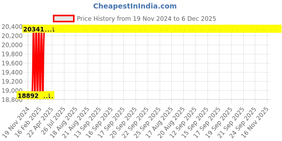 moglix.com Totem M33x1.5mm HSS-E TIN Silver Cut Tap, FAB0208242 totem Price History Graph from 19 Nov 2024 to 6 Dec 2025