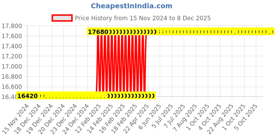 moglix.com Totem M33x1.5mm HSS-E TIN Silver Cut Tap, FAB0208471 totem Price History Graph from 15 Nov 2024 to 8 Dec 2025