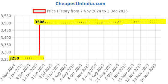 moglix.com Totem M33x1.5mm HSS-E Uncoated Silver Cut Tap, FAB0208291 totem Price History Graph from 7 Nov 2024 to 1 Dec 2025