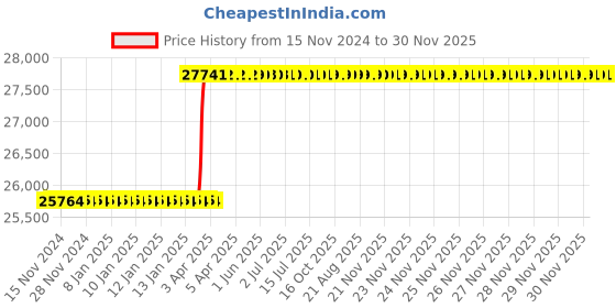 moglix.com Totem M33x3.5mm HSS-E TICN Silver Cut Tap, FAB0208361 totem Price History Graph from 15 Nov 2024 to 30 Nov 2025