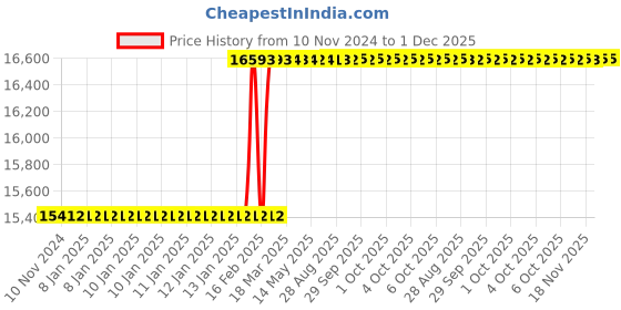 moglix.com Totem M33x3.5mm HSS-E TICN Silver Cut Tap, FAB0208455 totem Price History Graph from 10 Nov 2024 to 30 Nov 2025