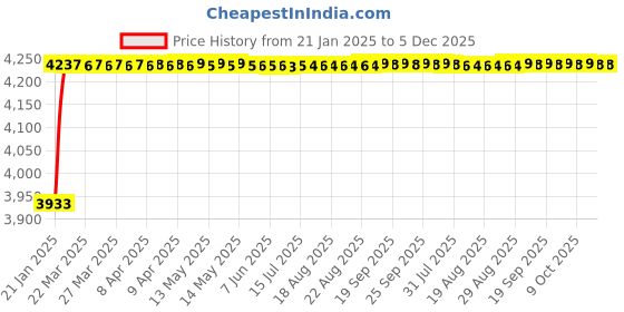 moglix.com Totem M3.5x0.6mm HSS-E TIN Silver Cut Tap, FAB0200654 totem Price History Graph from 21 Jan 2025 to 5 Dec 2025