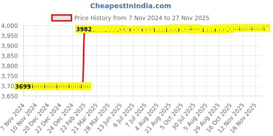moglix.com Totem M3.5x0.6mm HSS-E Uncoated Silver Cut Tap, FAB0200653 totem Price History Graph from 7 Nov 2024 to 26 Nov 2025
