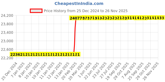 moglix.com Totem M36x1.5mm HSS-E TIN Silver Cut Tap, FAB0208475 totem Price History Graph from 25 Dec 2024 to 26 Nov 2025
