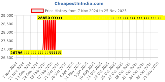 moglix.com Totem M36x4mm HSS-E TICN Silver Cut Tap, FAB0208366 totem Price History Graph from 7 Nov 2024 to 24 Nov 2025