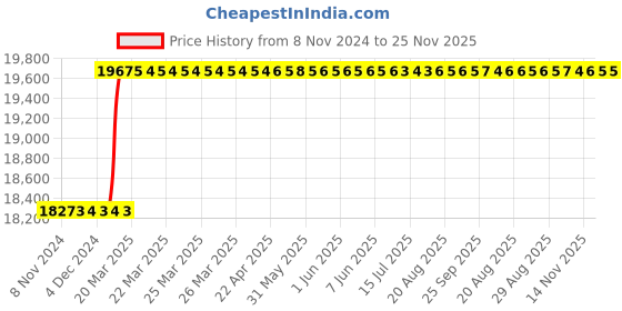 moglix.com Totem M36x4mm HSS-E TICN Silver Cut Tap, FAB0208480 totem Price History Graph from 8 Nov 2024 to 24 Nov 2025