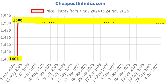 moglix.com Totem M3x0.5mm HSS-E TICN Silver Cut Tap, FAB0203077 totem Price History Graph from 7 Nov 2024 to 24 Nov 2025