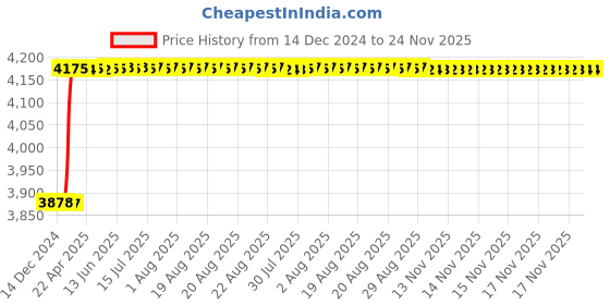 moglix.com Totem M4x0.7mm HSS-E TICN Silver Cut Tap, FAB0204231 totem Price History Graph from 14 Dec 2024 to 24 Nov 2025
