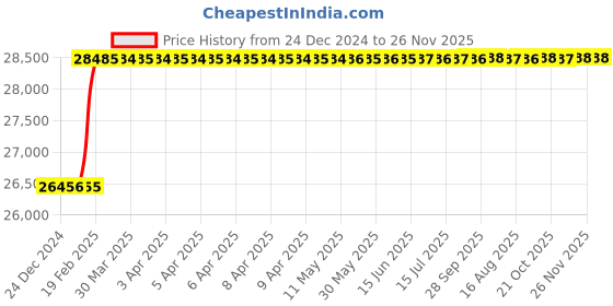 moglix.com Totem M5 3x6mm Miniature Tree Shape Burr totem Price History Graph from 24 Dec 2024 to 25 Nov 2025