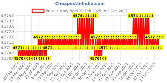 moglix.com Totem M5x0.8mm HSS-E TICN Silver Cut Tap, FAB0204232 totem Price History Graph from 20 Feb 2025 to 2 Dec 2025
