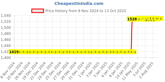 moglix.com Totem M5x0.8mm HSS-E Uncoated Long Silver Cut Tap, FAB0200822 totem Price History Graph from 8 Nov 2024 to 13 Oct 2025