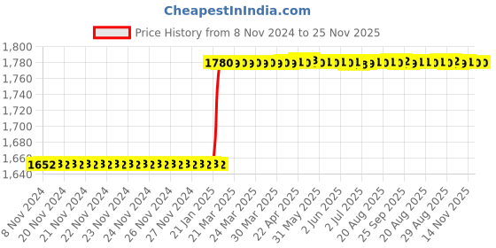 moglix.com Totem M6x1mm HSS-E TICN Silver Cut Tap, FAB0203080 totem Price History Graph from 8 Nov 2024 to 24 Nov 2025