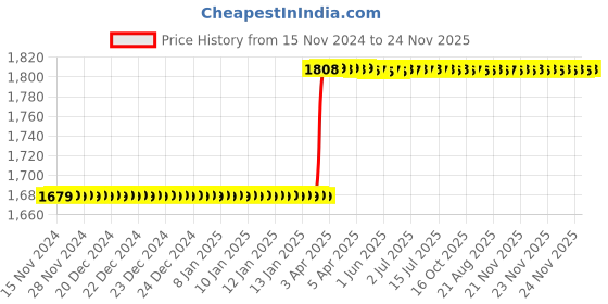 moglix.com Totem M6x1mm HSS-E Uncoated Long Silver Cut Tap, FAB0200832 totem Price History Graph from 15 Nov 2024 to 23 Nov 2025