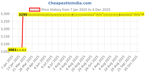 moglix.com Totem M8x1.25mm HSS-E TICN Silver Cut Tap, FAB0203082 totem Price History Graph from 7 Jan 2025 to 4 Dec 2025