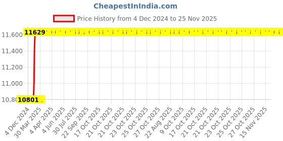 moglix.com Totem M8x1.25mm HSS-E TIN Silver Cut Tap, FAB0203065 totem Price History Graph from 4 Dec 2024 to 24 Nov 2025