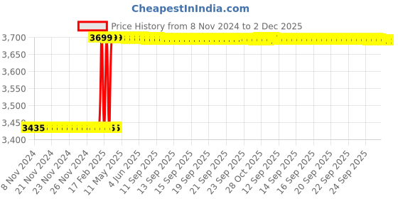 moglix.com Totem M8x1.25mm HSS-E Uncoated Silver Cut Tap, FAB0200694 totem Price History Graph from 8 Nov 2024 to 2 Dec 2025