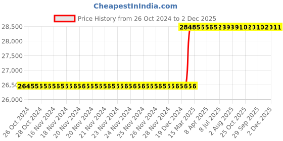moglix.com Totem MA1 3x8mm Miniature Cone Burr totem Price History Graph from 26 Oct 2024 to 2 Dec 2025