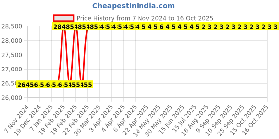 moglix.com Totem MA2 6.3x10.5mm Miniature Cone Burr totem Price History Graph from 7 Nov 2024 to 16 Oct 2025