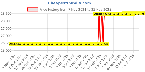 moglix.com Totem MA3 3x11mm Miniature Cone Burr totem Price History Graph from 7 Nov 2024 to 22 Nov 2025