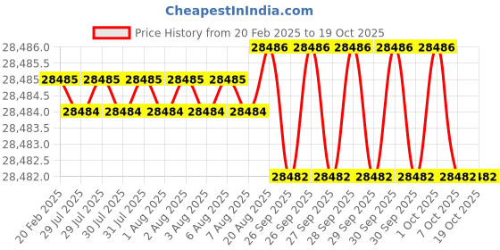 moglix.com Totem MB1 3x16mm Miniature Cylindrical with Radius End Burr totem Price History Graph from 20 Feb 2025 to 19 Oct 2025