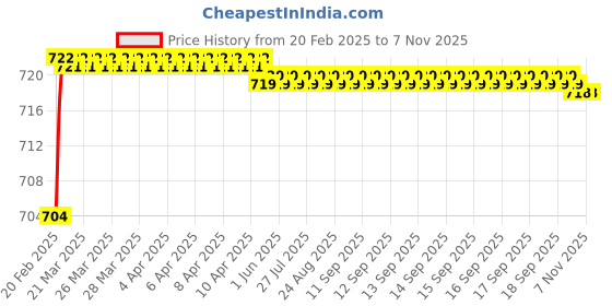moglix.com Totem Metric Carbon Steel Die Nut, Size: 10x0.92 mm totem Price History Graph from 20 Feb 2025 to 7 Nov 2025